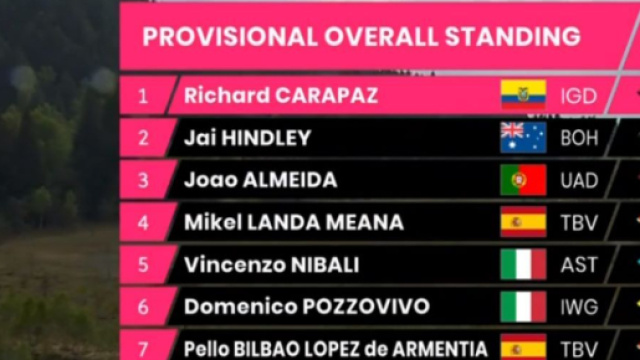 La classifica del Giro d'Italia dopo la tappa di Aprica: Carapaz &egrave; ancora in maglia rosa.