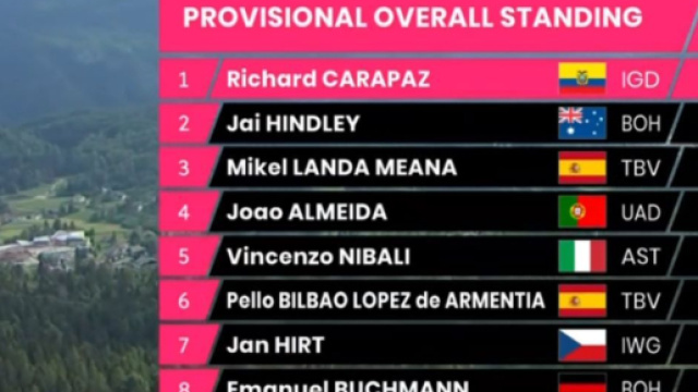 La classifica del Giro d'Italia dopo la tappa di Lavarone.