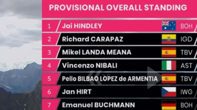 La nuova classifica del Giro d'Italia con Jai Hindley in maglia rosa