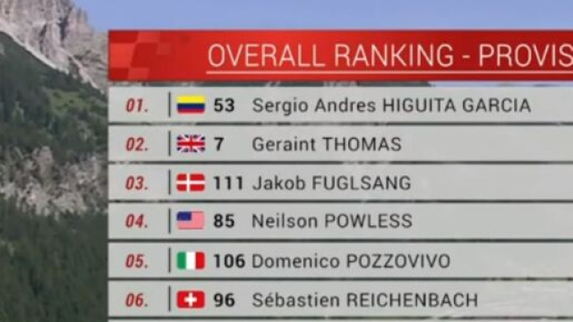 aA classifica del Giro di Svizzera dopo la settima tappa