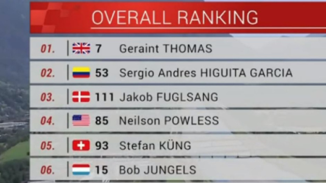 La classifica finale del Giro di Svizzera