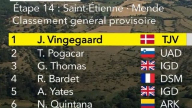La classifica del Tour de France dopo la 14&deg; tappa