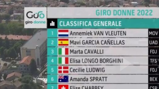 La classifica generale del Giro donne dopo la tappa di Cesena.