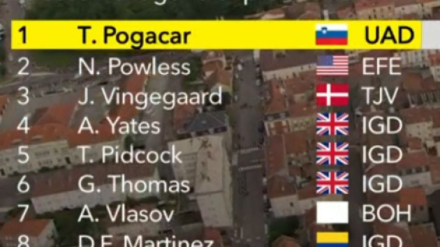 La classifica del Tour de France dopo la sesta tappa.