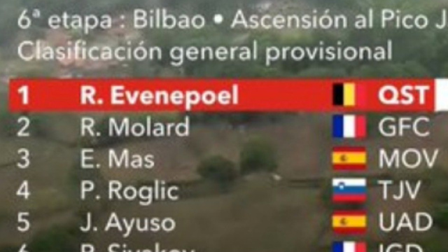 Remco Evenepoel &egrave; la nuova maglia rossa della Vuelta Espana.