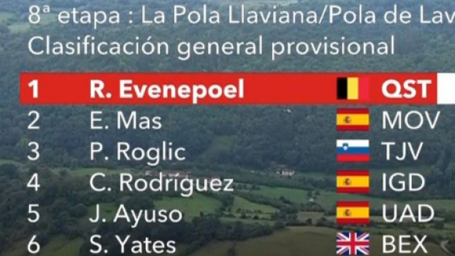 Remco Evenepoel al comando della Vuelta Espana dopo l'ottava tappa