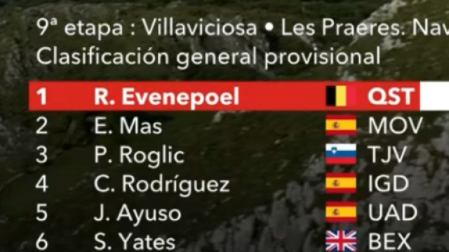 Vuelta Espana, la classifica generale dopo la nona tappa