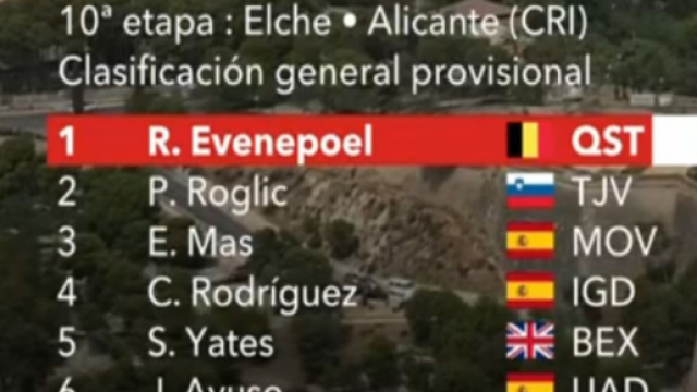 La classifica della Vuelta Espana dopo la decima tappa.