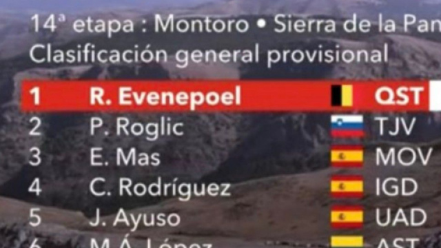 Vuelta Espana, la classifica dopo la 14&deg; tappa