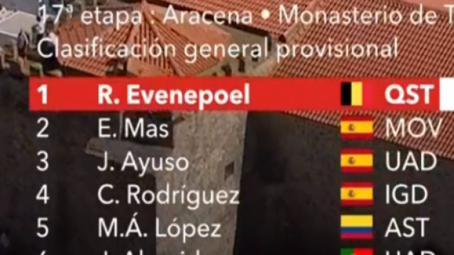 Remco Evenepoel &egrave; al comando della Vuelta Espana dopo la 17^ tappa.