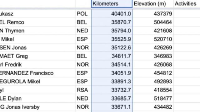 Ciclismo, la classifica dei corridori con pi&ugrave; km percorsi nel 2022