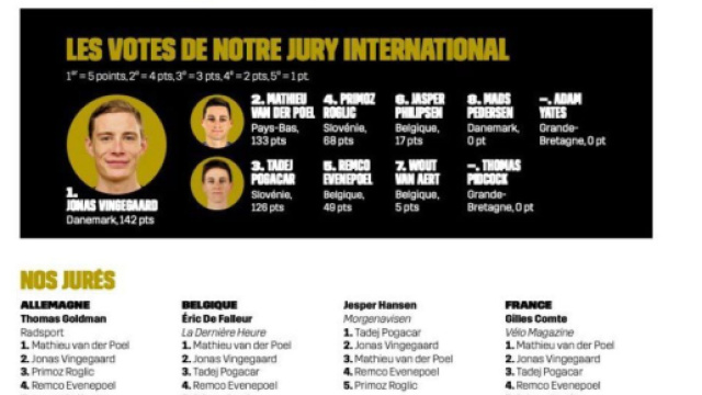 Ciclismo, Jonas Vingegaard ha vinto il prestigioso Velo d'Or