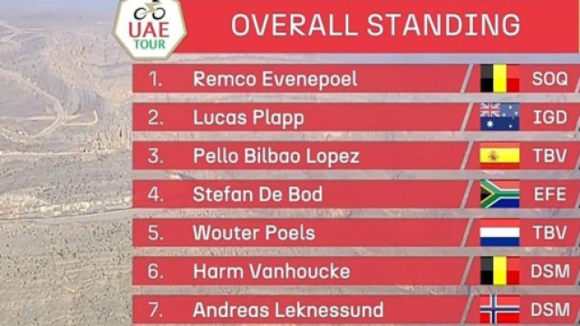 La classifica dell'UAE Tour dopo le prime tre tappe