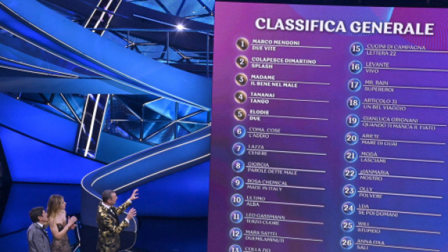 Sanremo 2023, prima classifica generale: Mengoni in testa, Dimartino e Madame 2&deg; e 3&deg;.