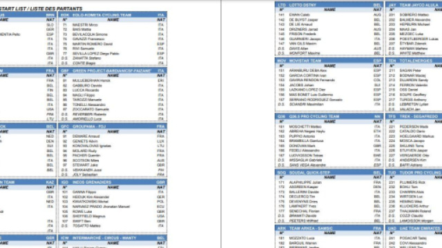 Milano Sanremo, l'elenco definitivo dei corridori al via.