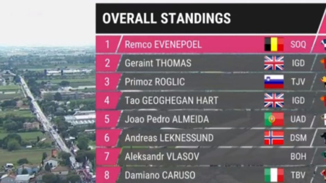 Giro: Remco Evenepoel vince la crono e torna in rosa, ma Geraint Thomas perde solo 1''.