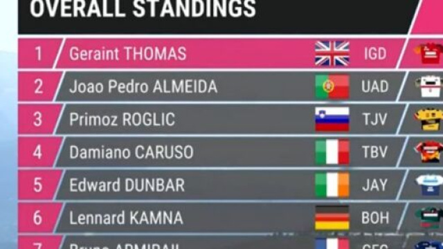 Giro d'Italia, la classifica dopo la sedicesima tappa.
