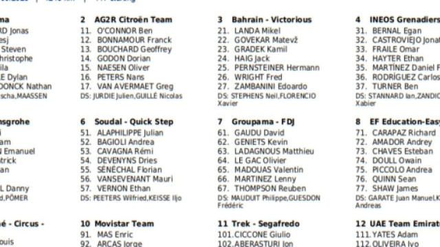 Criterium del Delfinato, i corridori al via