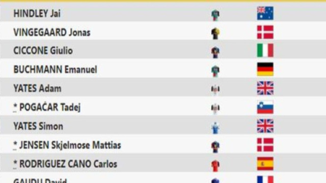 La classifica del Tour de France dopo la quinta tappa.