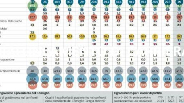 Le preferenze degli italiani nei sondaggi politici di Nando Pagnoncelli del 20/01.