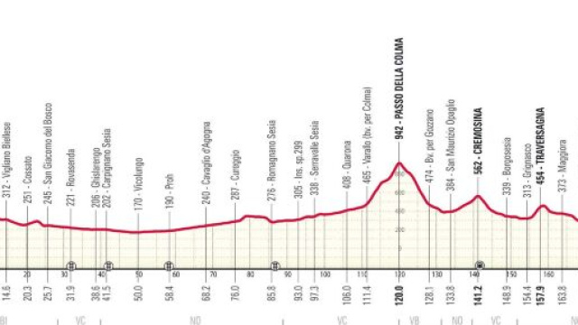 Il percorso del Gran Piemonte - &copy; RCS Sport