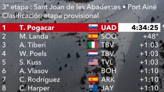 Antonio Tiberi terzo nella tappa di Port Ain&egrave; - Screenshot &copy; Eurosport.