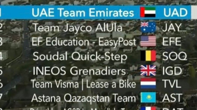 Parigi - Nizza: la UAE vince la cronosquadre, Evenepoel davanti a Roglic (Video).