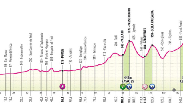 Giro d&rsquo;Italia, 19^ tappa Mortegliano-Sappada: altimetria &copy; Giro d'Italia