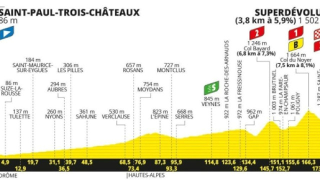 Tour de France 2024, 17^ tappa St Paul Trois Ch&acirc;teaux &ndash; Superd&eacute;voluy: altimetria &copy; Tour de France.