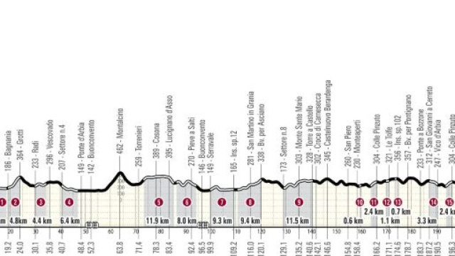 Il percorso della Strade Bianche maschile - &copy; RCS Sport