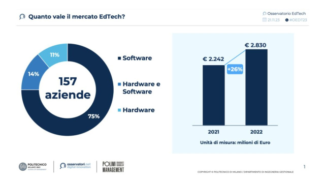 Edtech, in Italia giro d'affari da 2,8 miliardi &copy; Creative Commons