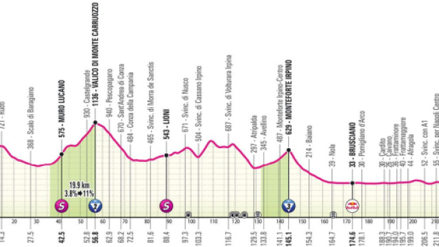 La volumetria della tappa &copy; Giro d'Italia.