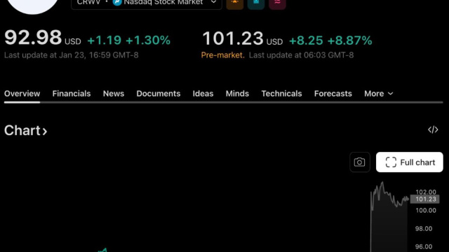 CoreWeave +9% pre-market after Nvidia invests $2B in AI data ... &copy; Creative Commons