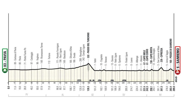 Il percorso dell'ultima Milano - Sanremo - &copy; RCS Sport