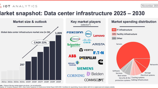 Data Center infrastructure market: AI-driven CapEx pushing IT and ... &copy; Creative Commons