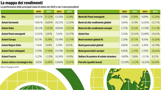 Investire tra guerre e dazi: Borse europee, oro, bond, la ricetta ... &copy; Creative Commons