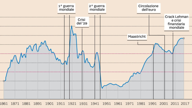 Debito pubblico: come, quando e perch&eacute; &egrave; esploso in Italia - Il ... &copy; Creative Commons