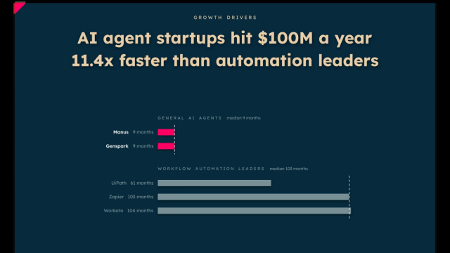 What's funding like in the agentic AI market right now? &ndash; New ... &copy; Creative Commons