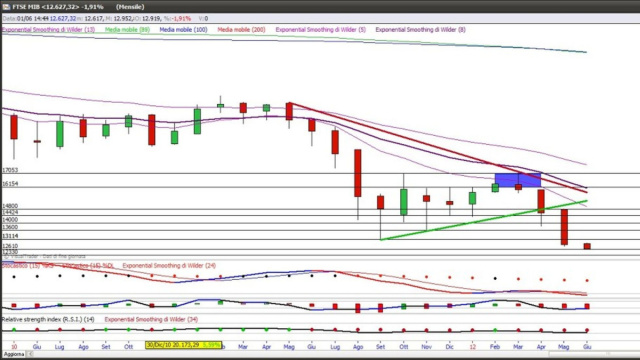 Indice Mib Grafico - Indice FTSE MIB quotazione andamento lista ... &copy; Creative Commons