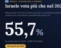 Exit poll Channel 12: record di 18 seggi per i partiti arabi in Israele