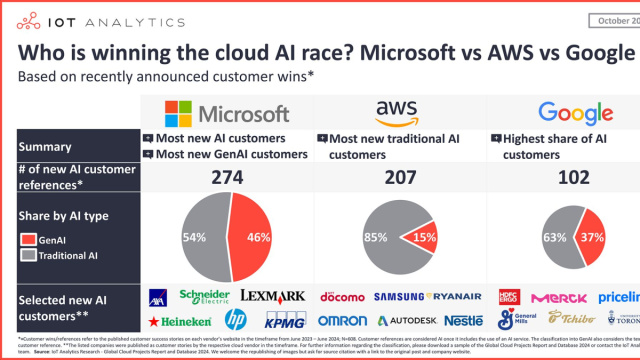 Who is winning the cloud AI race? Microsoft vs. AWS vs. Google &copy; Creative Commons