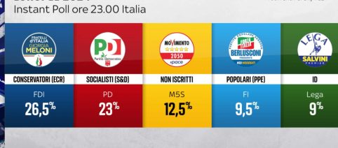 Lettonia, exit poll: il partito del premier Kulbergs in testa al 35,6%