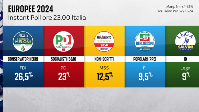 Risultati elezioni europee, FdI primo partito italiano  Sky TG24 &copy; Creative Commons