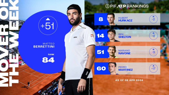 Matteo Berrettini bursts back into Top 100, Mover of Week  ATP ... &copy; Creative Commons