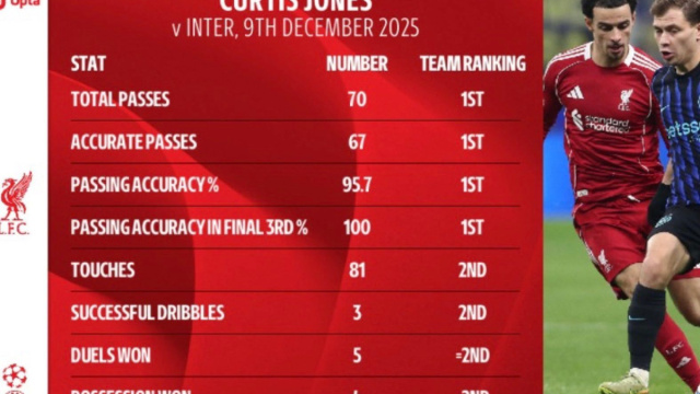 Curtis Jones &egrave; fondamentale per noi questa stagione : r/LiverpoolFC &copy; Creative Commons