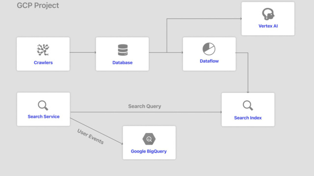 Glean uses BigQuery and Google AI to enhance enterprise search ... &copy; Creative Commons