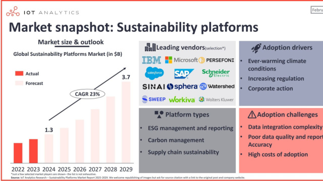 The rise of sustainability platforms: $1.3 billion market in 2024 &copy; Creative Commons