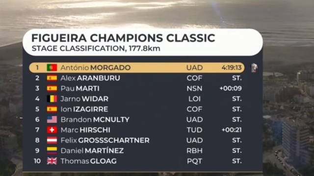 La classifica della Figueira Champions Classic - &copy; Screenshot Eurosport