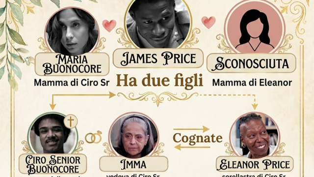 Un posto al sole, albero genealogico Price Buonocore