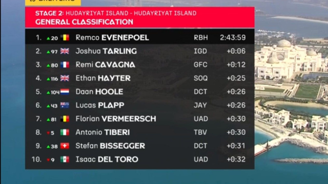 La classifica dell'UAE Tour dopo la seconda tappa - &copy; Screenshot Eurosport